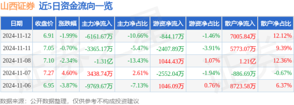 开yun体育网散户资金净流入7005.84万元-开云官网登录入口 开云app官网入口